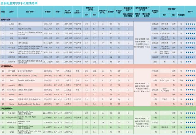 全棉时代可冲散性不达标企业回应了AG真人地址22款湿厕纸测评：