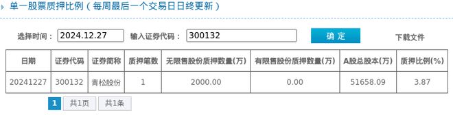 占比387%质押市值约103亿元AG真人百家乐青松股份股东质押